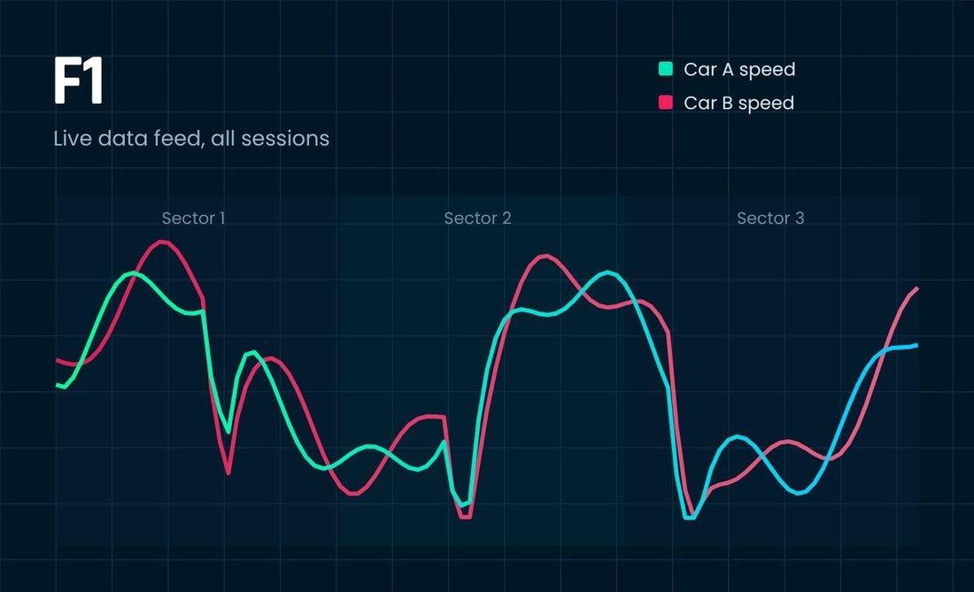 Speed traces of two cars across the three sectors of a lap