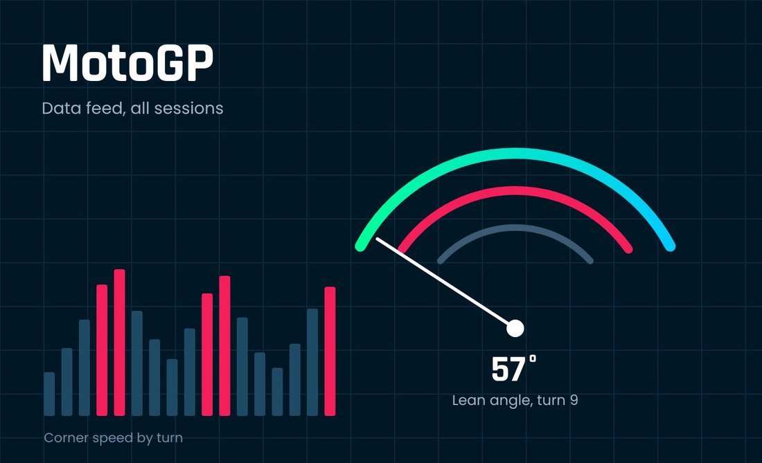 Lean-angle gauge and corner speeds by turn
