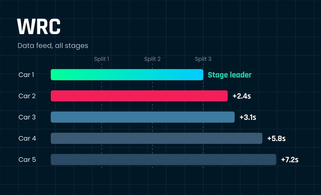 Stage split times with the gap of each car to the leader